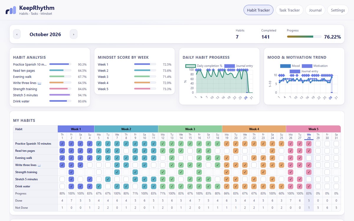 KeepRhythm habit grid for October: seven habits checked off day by day, with habit analysis and progress charts above.