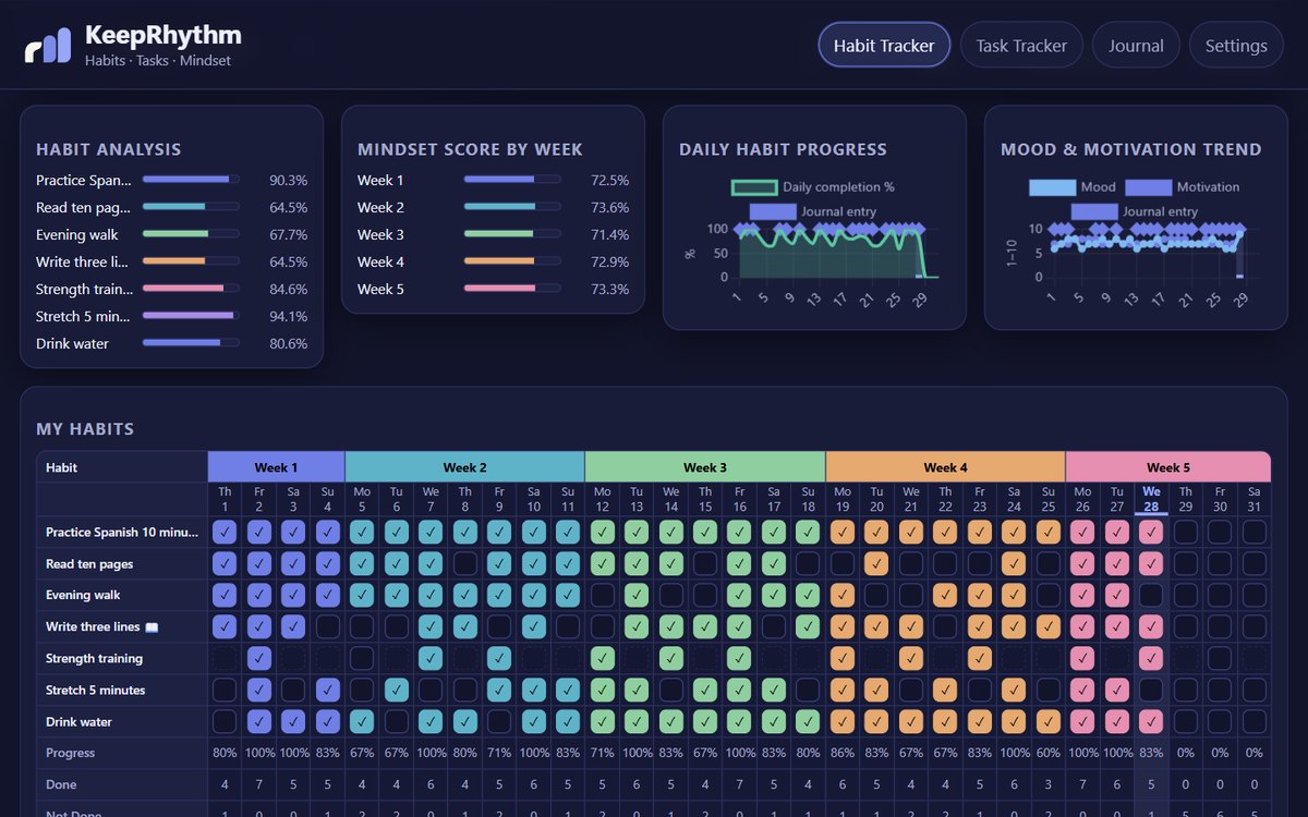 KeepRhythm in dark mode: habit analysis, weekly mindset scores, daily habit progress and mood trend charts above the habit grid.